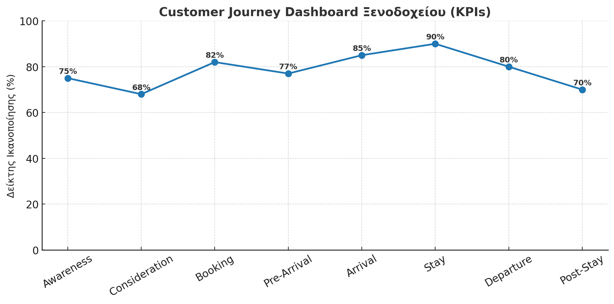 customer journey dashboard